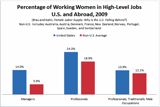Graph of Working Women Home and Abroad in High-Level Jobs | Photo: The Atlantic