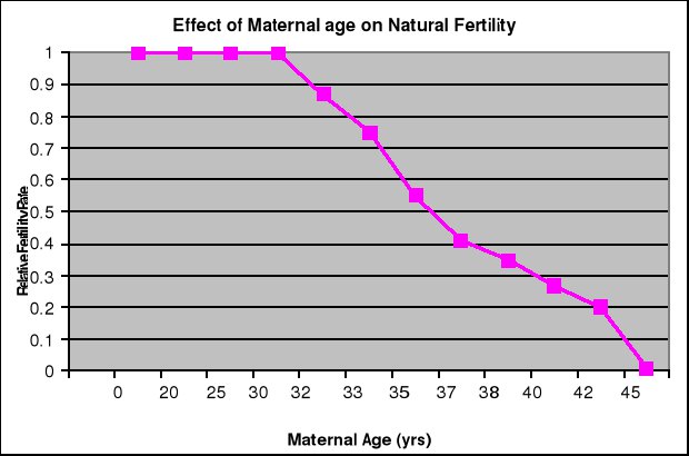 Maternal Fertility Graph by repromed.com