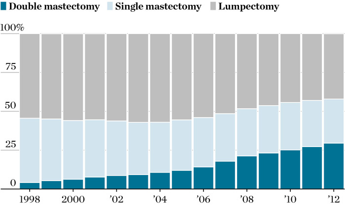 Double Mastectomy graph/by Northshore University Health System